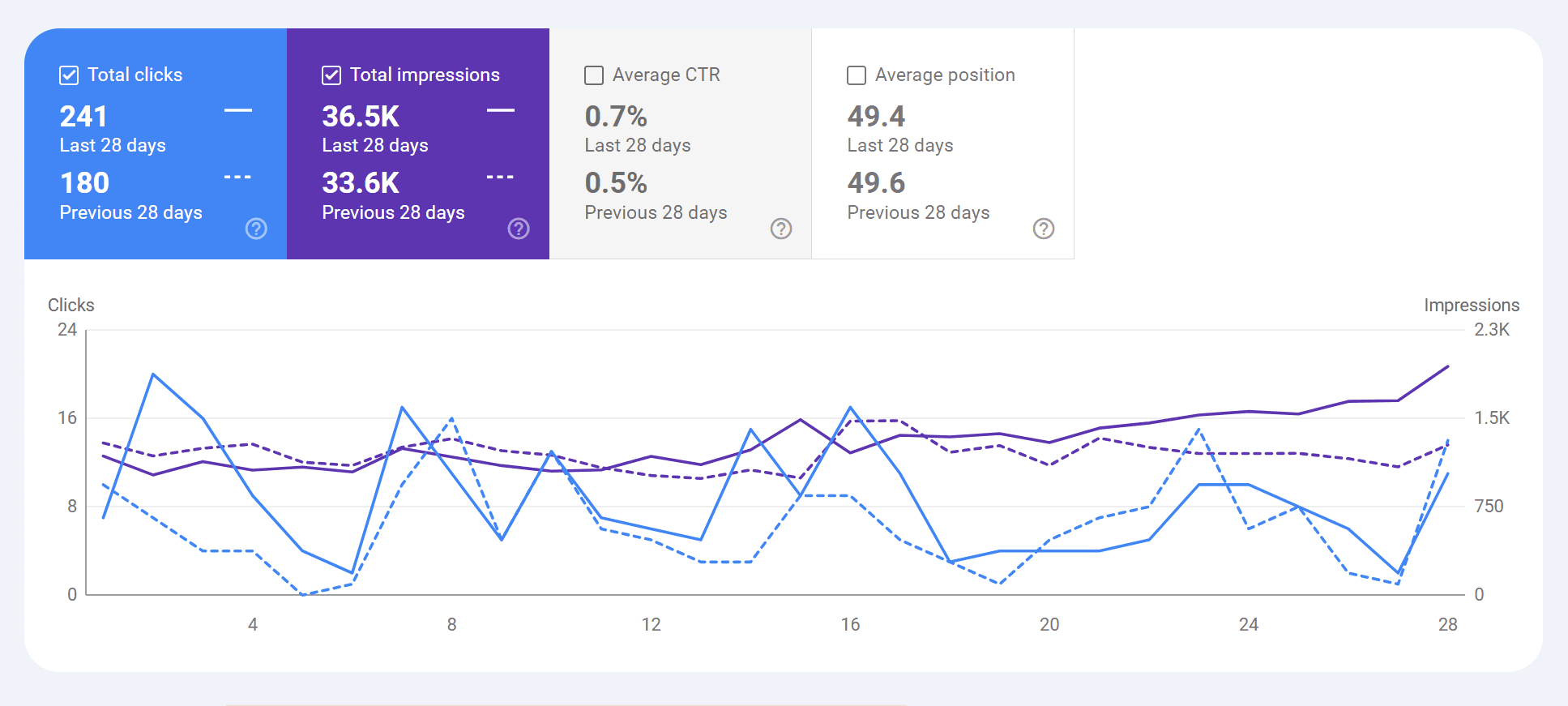 Google Search Console chart of clicks and impressions from the Ascenteers site