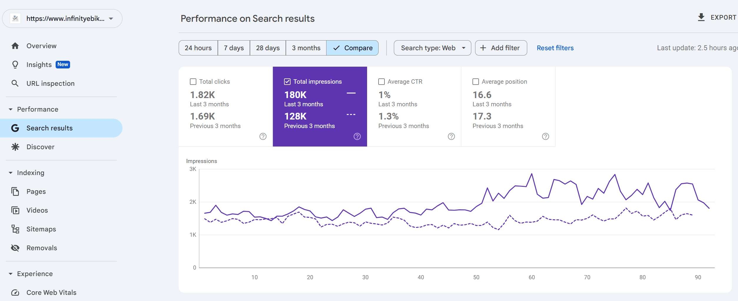 Google Search Console screenshot for infinityebik.com from the Ascenteers site
